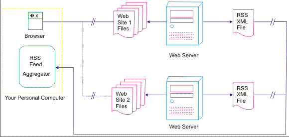 how rss work, working of rss, rss(really simple syndication) tutorial
, rss examples, rss interview questions, rss feed, rss feedvalidation, rss basics, rss syntax, atom in rss